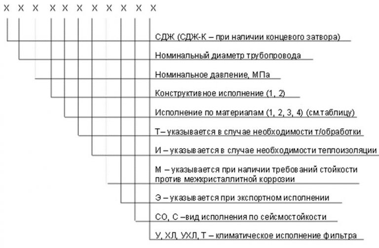 Значение аббревиатур и цифр фильтров СДЖ в Сыктывкаре